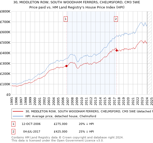 30, MIDDLETON ROW, SOUTH WOODHAM FERRERS, CHELMSFORD, CM3 5WE: Price paid vs HM Land Registry's House Price Index