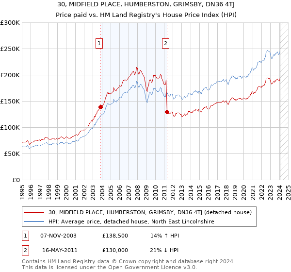 30, MIDFIELD PLACE, HUMBERSTON, GRIMSBY, DN36 4TJ: Price paid vs HM Land Registry's House Price Index