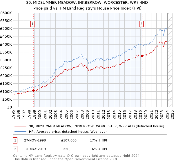 30, MIDSUMMER MEADOW, INKBERROW, WORCESTER, WR7 4HD: Price paid vs HM Land Registry's House Price Index