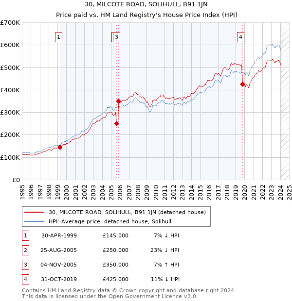 30, MILCOTE ROAD, SOLIHULL, B91 1JN: Price paid vs HM Land Registry's House Price Index