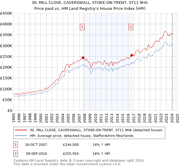 30, MILL CLOSE, CAVERSWALL, STOKE-ON-TRENT, ST11 9HA: Price paid vs HM Land Registry's House Price Index