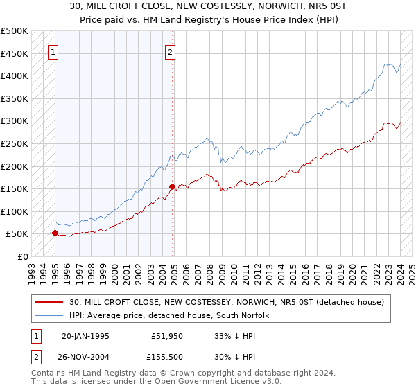30, MILL CROFT CLOSE, NEW COSTESSEY, NORWICH, NR5 0ST: Price paid vs HM Land Registry's House Price Index