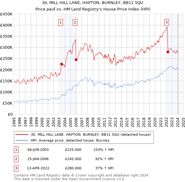 30, MILL HILL LANE, HAPTON, BURNLEY, BB11 5QU: Price paid vs HM Land Registry's House Price Index