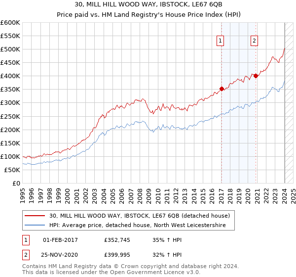 30, MILL HILL WOOD WAY, IBSTOCK, LE67 6QB: Price paid vs HM Land Registry's House Price Index