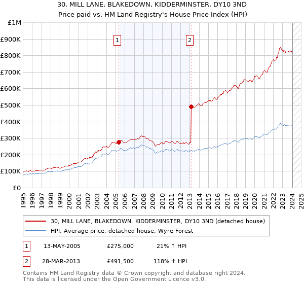 30, MILL LANE, BLAKEDOWN, KIDDERMINSTER, DY10 3ND: Price paid vs HM Land Registry's House Price Index