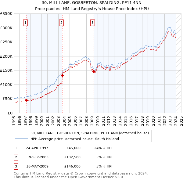 30, MILL LANE, GOSBERTON, SPALDING, PE11 4NN: Price paid vs HM Land Registry's House Price Index