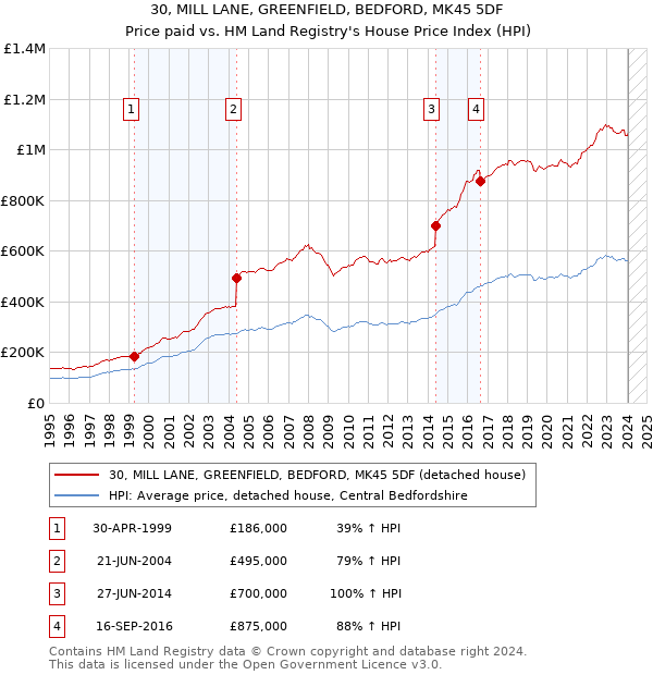 30, MILL LANE, GREENFIELD, BEDFORD, MK45 5DF: Price paid vs HM Land Registry's House Price Index