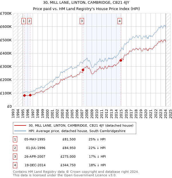 30, MILL LANE, LINTON, CAMBRIDGE, CB21 4JY: Price paid vs HM Land Registry's House Price Index