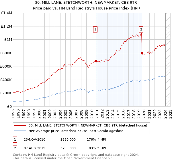 30, MILL LANE, STETCHWORTH, NEWMARKET, CB8 9TR: Price paid vs HM Land Registry's House Price Index