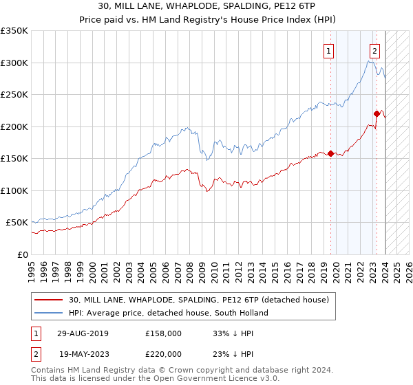 30, MILL LANE, WHAPLODE, SPALDING, PE12 6TP: Price paid vs HM Land Registry's House Price Index