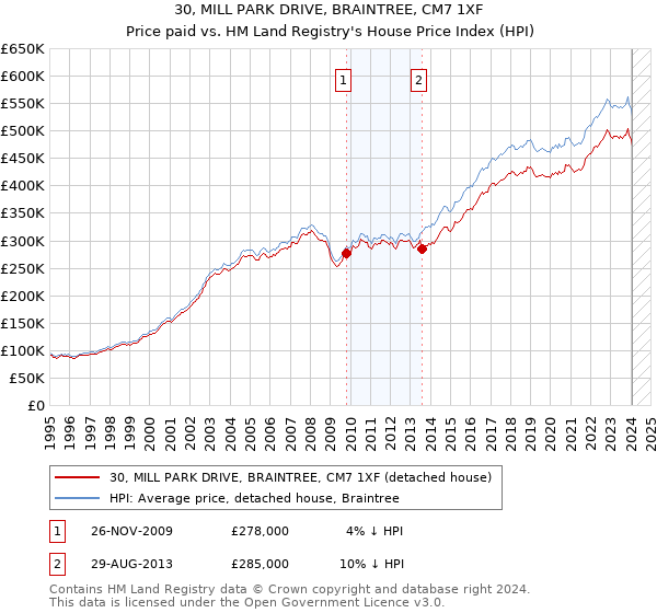 30, MILL PARK DRIVE, BRAINTREE, CM7 1XF: Price paid vs HM Land Registry's House Price Index