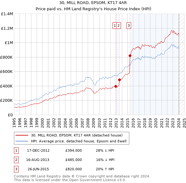 30, MILL ROAD, EPSOM, KT17 4AR: Price paid vs HM Land Registry's House Price Index