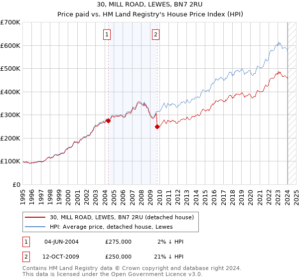 30, MILL ROAD, LEWES, BN7 2RU: Price paid vs HM Land Registry's House Price Index
