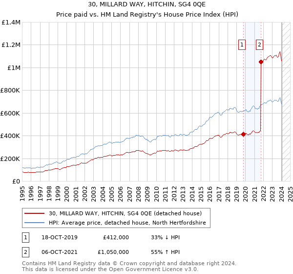 30, MILLARD WAY, HITCHIN, SG4 0QE: Price paid vs HM Land Registry's House Price Index