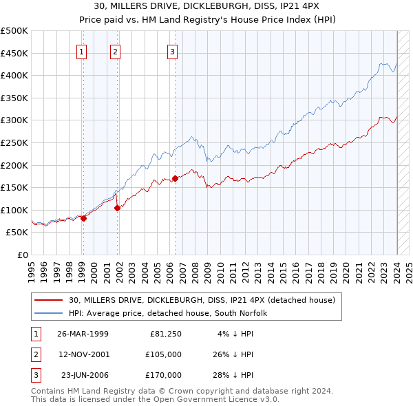 30, MILLERS DRIVE, DICKLEBURGH, DISS, IP21 4PX: Price paid vs HM Land Registry's House Price Index
