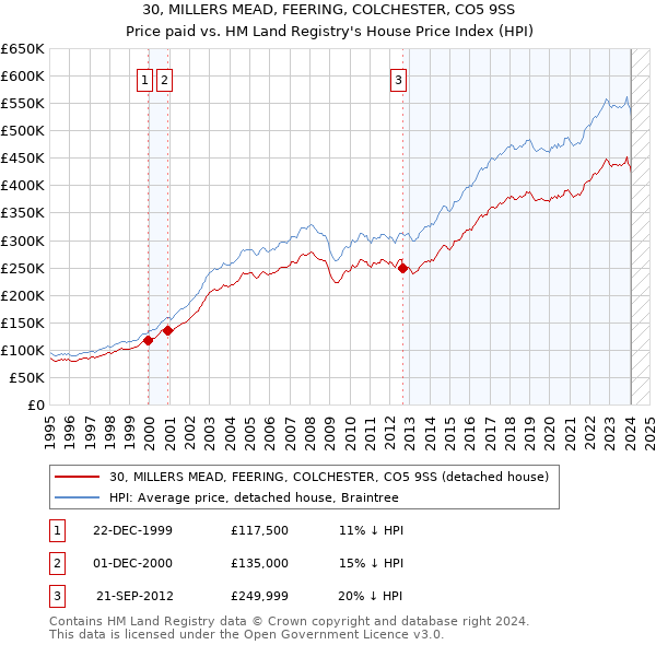 30, MILLERS MEAD, FEERING, COLCHESTER, CO5 9SS: Price paid vs HM Land Registry's House Price Index