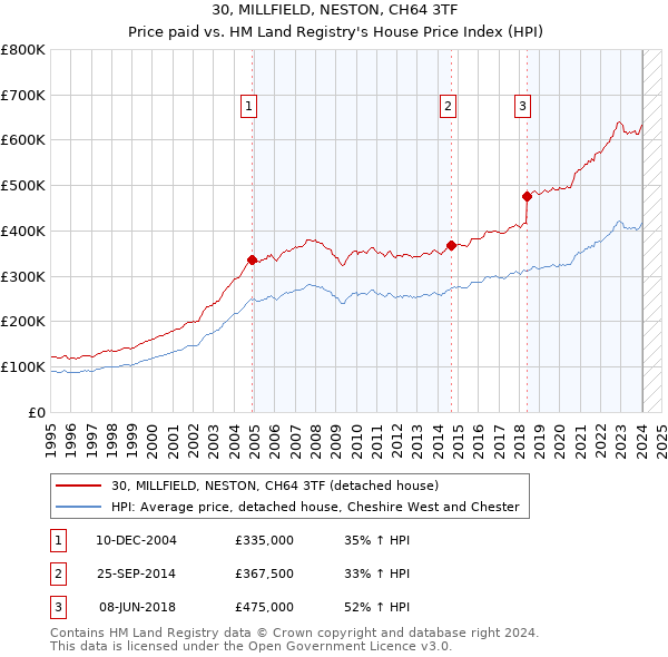 30, MILLFIELD, NESTON, CH64 3TF: Price paid vs HM Land Registry's House Price Index