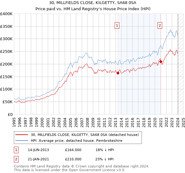 30, MILLFIELDS CLOSE, KILGETTY, SA68 0SA: Price paid vs HM Land Registry's House Price Index