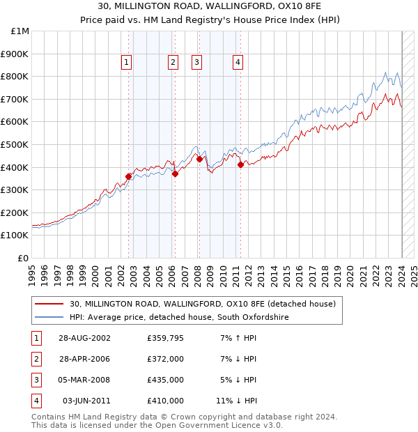30, MILLINGTON ROAD, WALLINGFORD, OX10 8FE: Price paid vs HM Land Registry's House Price Index
