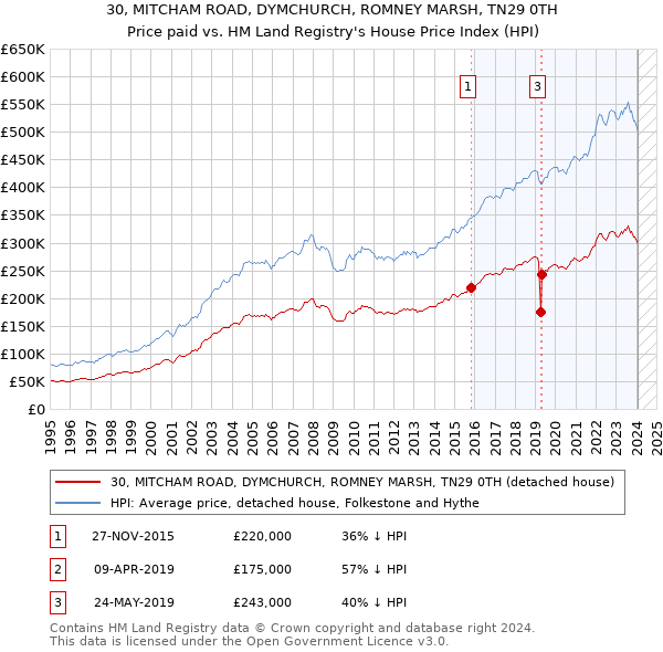 30, MITCHAM ROAD, DYMCHURCH, ROMNEY MARSH, TN29 0TH: Price paid vs HM Land Registry's House Price Index