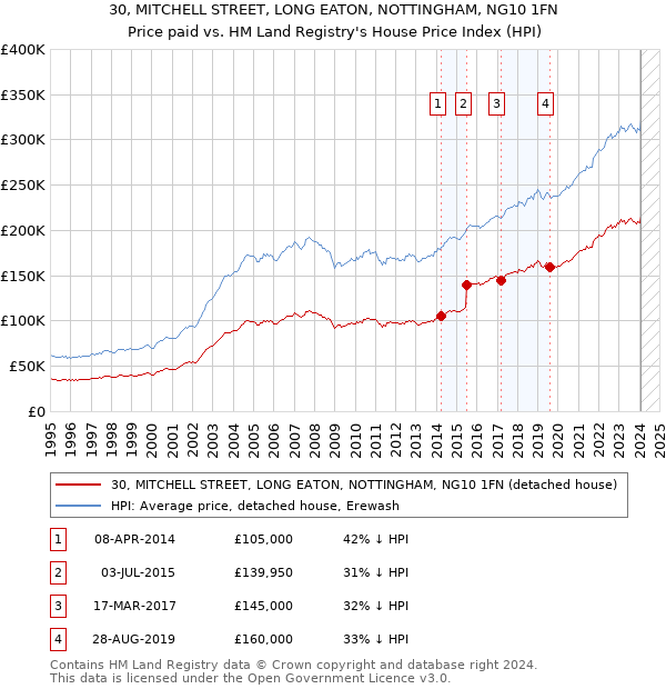 30, MITCHELL STREET, LONG EATON, NOTTINGHAM, NG10 1FN: Price paid vs HM Land Registry's House Price Index