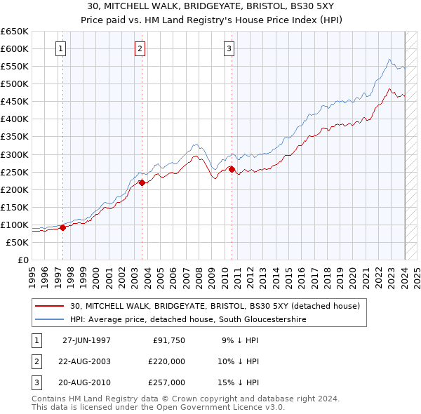 30, MITCHELL WALK, BRIDGEYATE, BRISTOL, BS30 5XY: Price paid vs HM Land Registry's House Price Index