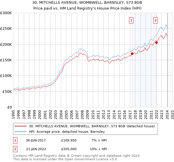30, MITCHELLS AVENUE, WOMBWELL, BARNSLEY, S73 8GB: Price paid vs HM Land Registry's House Price Index