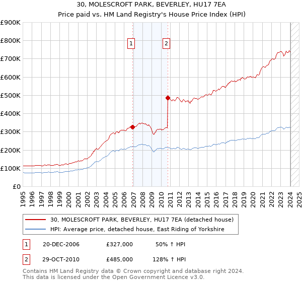 30, MOLESCROFT PARK, BEVERLEY, HU17 7EA: Price paid vs HM Land Registry's House Price Index