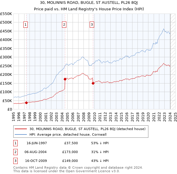 30, MOLINNIS ROAD, BUGLE, ST AUSTELL, PL26 8QJ: Price paid vs HM Land Registry's House Price Index