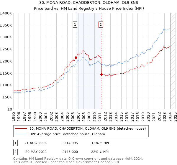 30, MONA ROAD, CHADDERTON, OLDHAM, OL9 8NS: Price paid vs HM Land Registry's House Price Index
