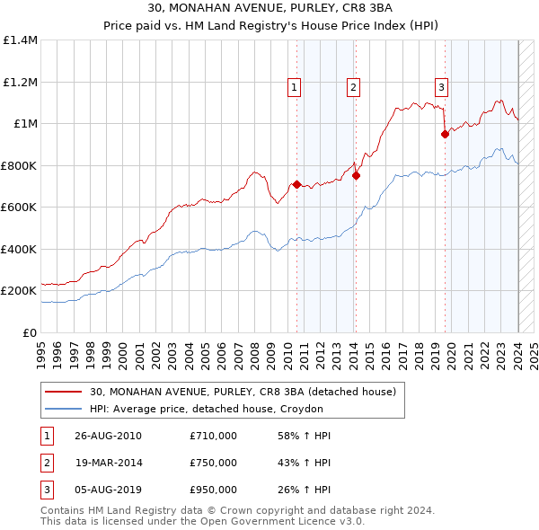 30, MONAHAN AVENUE, PURLEY, CR8 3BA: Price paid vs HM Land Registry's House Price Index