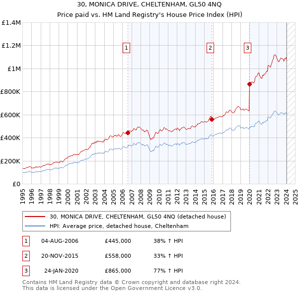 30, MONICA DRIVE, CHELTENHAM, GL50 4NQ: Price paid vs HM Land Registry's House Price Index