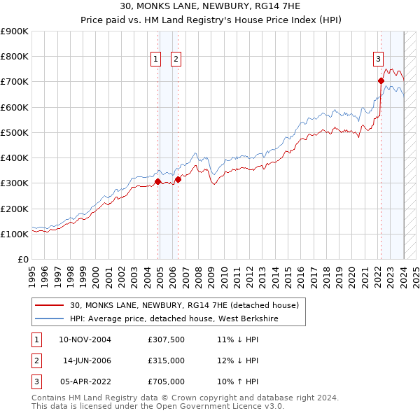 30, MONKS LANE, NEWBURY, RG14 7HE: Price paid vs HM Land Registry's House Price Index
