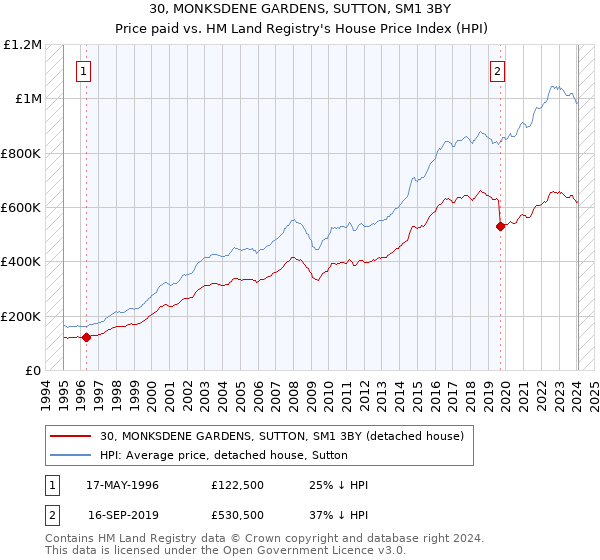 30, MONKSDENE GARDENS, SUTTON, SM1 3BY: Price paid vs HM Land Registry's House Price Index