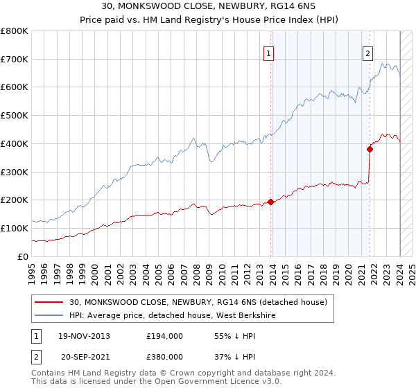 30, MONKSWOOD CLOSE, NEWBURY, RG14 6NS: Price paid vs HM Land Registry's House Price Index