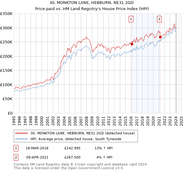30, MONKTON LANE, HEBBURN, NE31 2GD: Price paid vs HM Land Registry's House Price Index