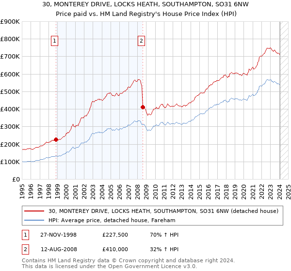 30, MONTEREY DRIVE, LOCKS HEATH, SOUTHAMPTON, SO31 6NW: Price paid vs HM Land Registry's House Price Index