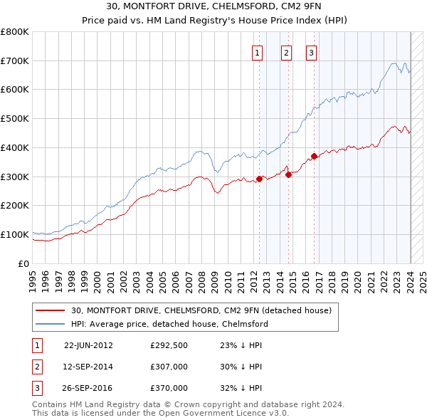 30, MONTFORT DRIVE, CHELMSFORD, CM2 9FN: Price paid vs HM Land Registry's House Price Index