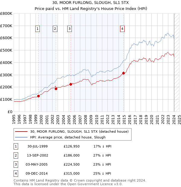 30, MOOR FURLONG, SLOUGH, SL1 5TX: Price paid vs HM Land Registry's House Price Index
