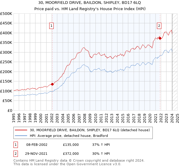 30, MOORFIELD DRIVE, BAILDON, SHIPLEY, BD17 6LQ: Price paid vs HM Land Registry's House Price Index