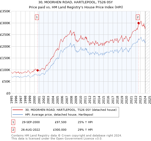 30, MOORHEN ROAD, HARTLEPOOL, TS26 0SY: Price paid vs HM Land Registry's House Price Index