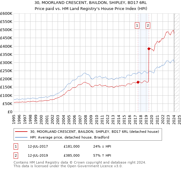 30, MOORLAND CRESCENT, BAILDON, SHIPLEY, BD17 6RL: Price paid vs HM Land Registry's House Price Index