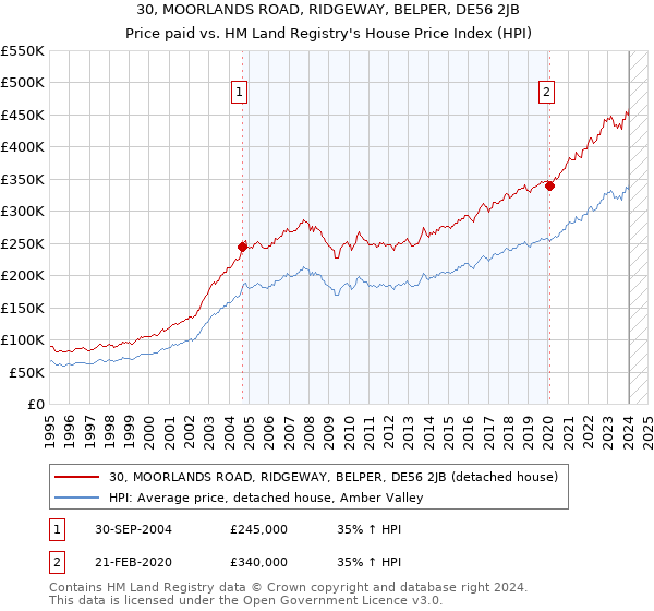 30, MOORLANDS ROAD, RIDGEWAY, BELPER, DE56 2JB: Price paid vs HM Land Registry's House Price Index