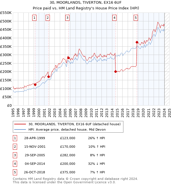 30, MOORLANDS, TIVERTON, EX16 6UF: Price paid vs HM Land Registry's House Price Index