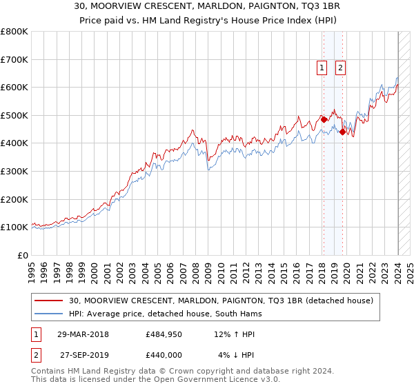 30, MOORVIEW CRESCENT, MARLDON, PAIGNTON, TQ3 1BR: Price paid vs HM Land Registry's House Price Index