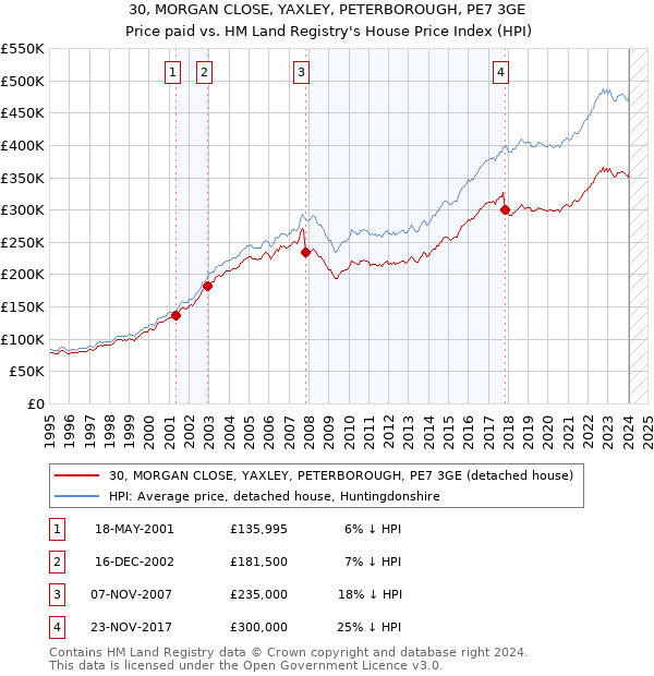 30, MORGAN CLOSE, YAXLEY, PETERBOROUGH, PE7 3GE: Price paid vs HM Land Registry's House Price Index