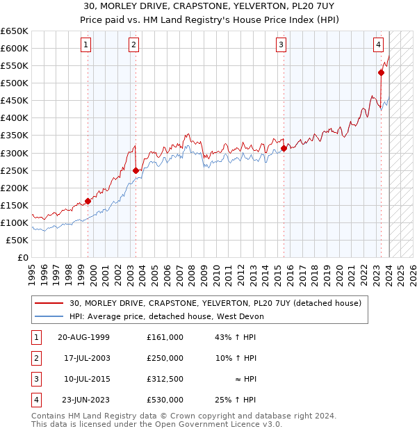 30, MORLEY DRIVE, CRAPSTONE, YELVERTON, PL20 7UY: Price paid vs HM Land Registry's House Price Index