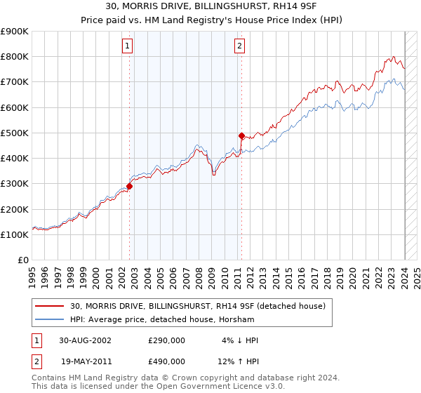 30, MORRIS DRIVE, BILLINGSHURST, RH14 9SF: Price paid vs HM Land Registry's House Price Index