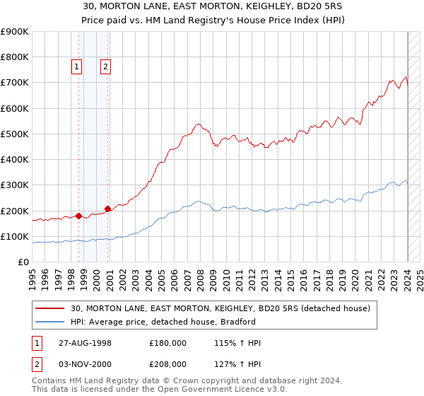 30, MORTON LANE, EAST MORTON, KEIGHLEY, BD20 5RS: Price paid vs HM Land Registry's House Price Index