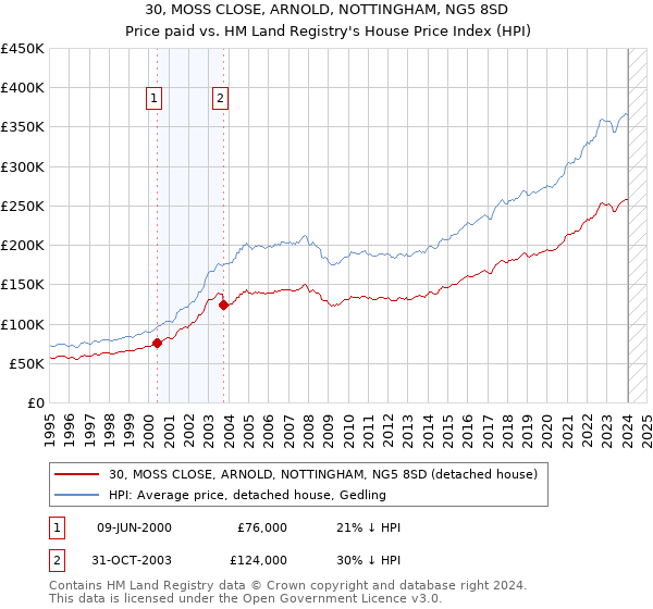 30, MOSS CLOSE, ARNOLD, NOTTINGHAM, NG5 8SD: Price paid vs HM Land Registry's House Price Index